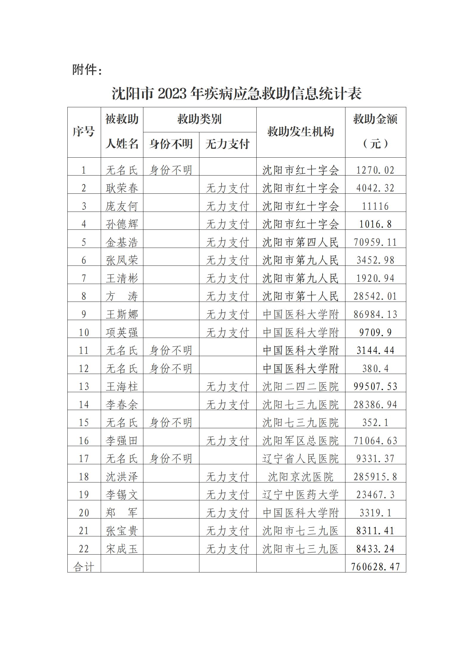 沈阳市2023年疾病应急救助信息统计表_01.jpg